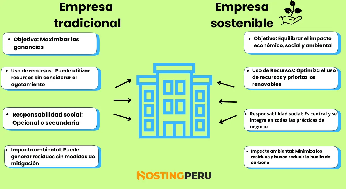 El emprendimiento para el desarrollo sostenible contribuye a los Objetivos de Desarrollo Sostenible (ODS) de la ONU, los cuales incluyen el fomento de la energía asequible y no contaminante, y la industria, innovación e infraestructura sostenibles.